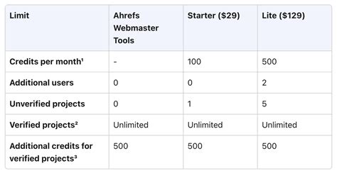 ahrefs actie|What actions consume credits .